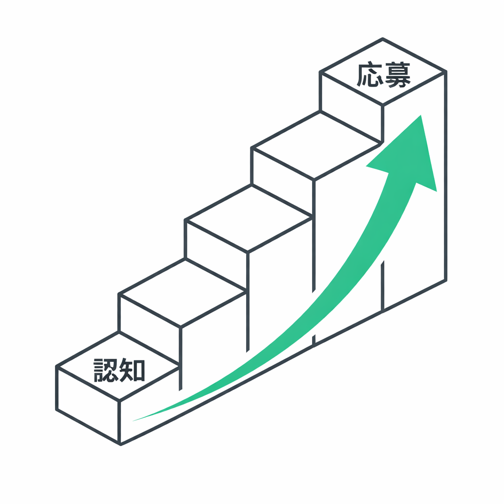 認知から応募への段階のイメージ