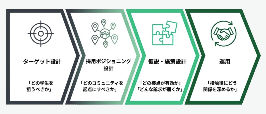 採用戦略の4ステップ：ターゲット設計、採用ポジショニング設計、仮説・施策設計、運用