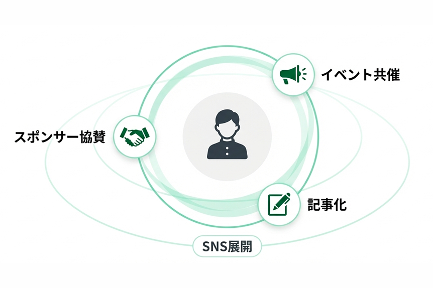 協賛・イベント・記事化など多様な接点のイメージ