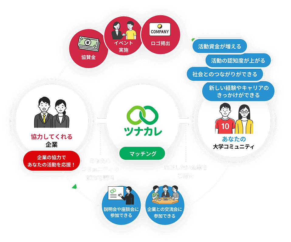 学生団体と企業のつながり